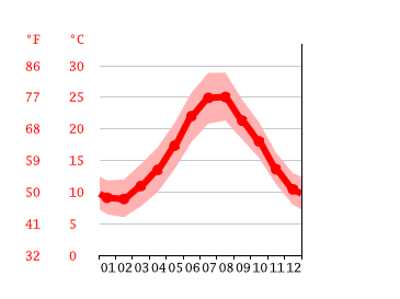 Grafico temperatura, Siniscola