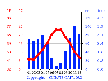 Grafico clima, Macomèr