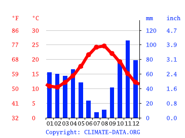 Grafico clima, Porto Torres