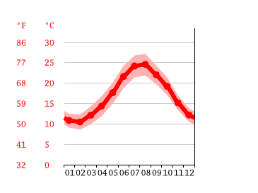 Grafico temperatura, Porto Torres