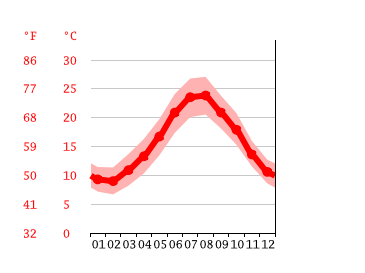 Grafico temperatura, Sorso