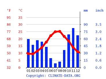 Grafico clima, Arzachena