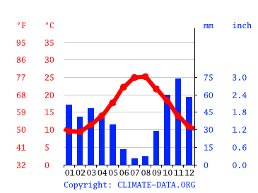 Grafico clima, La Maddalena