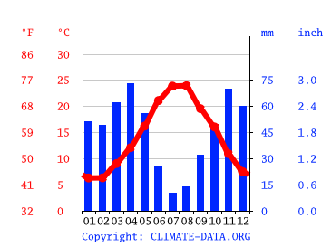 Grafico clima, Ozieri
