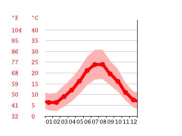 Grafico temperatura, Ozieri