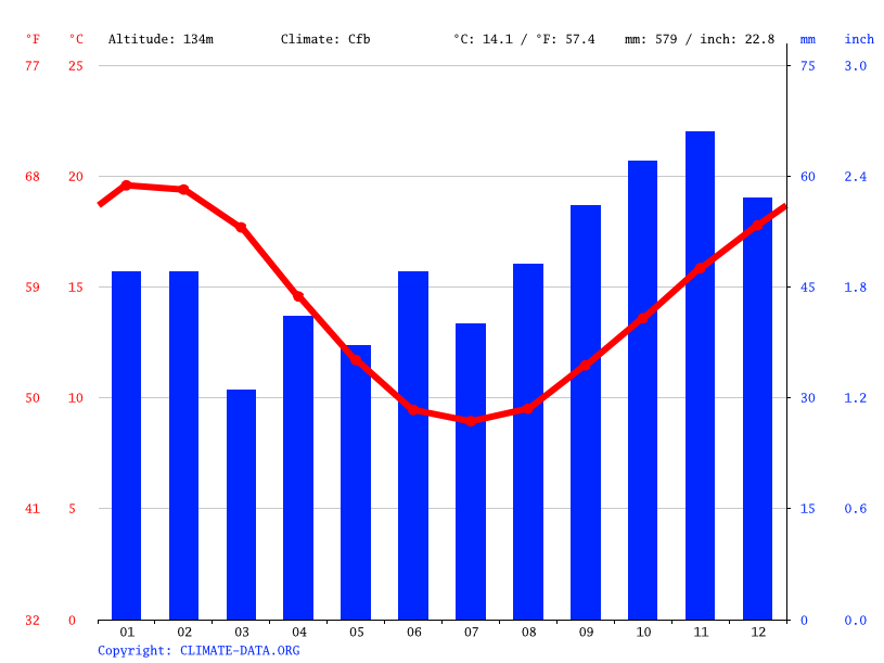 Melton Climate Weather Melton Temperature By Month   Climate Graph 