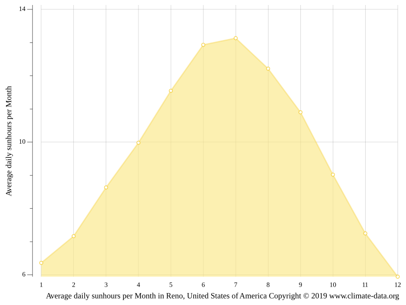 Reno climate Weather Reno & temperature by month