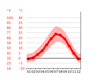 Grafico temperatura, Reno