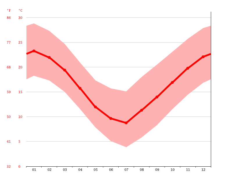 climat-el-volc-n-diagramme-climatique-courbe-de-temp-rature-table