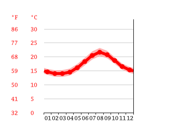 Grafico temperatura, Ponta Delgada