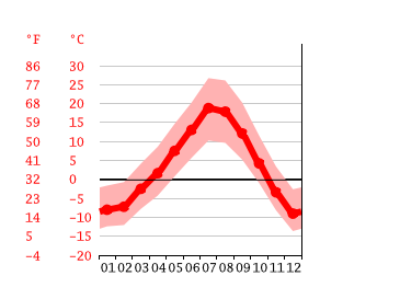 Diagrama de temperatura, Bozeman