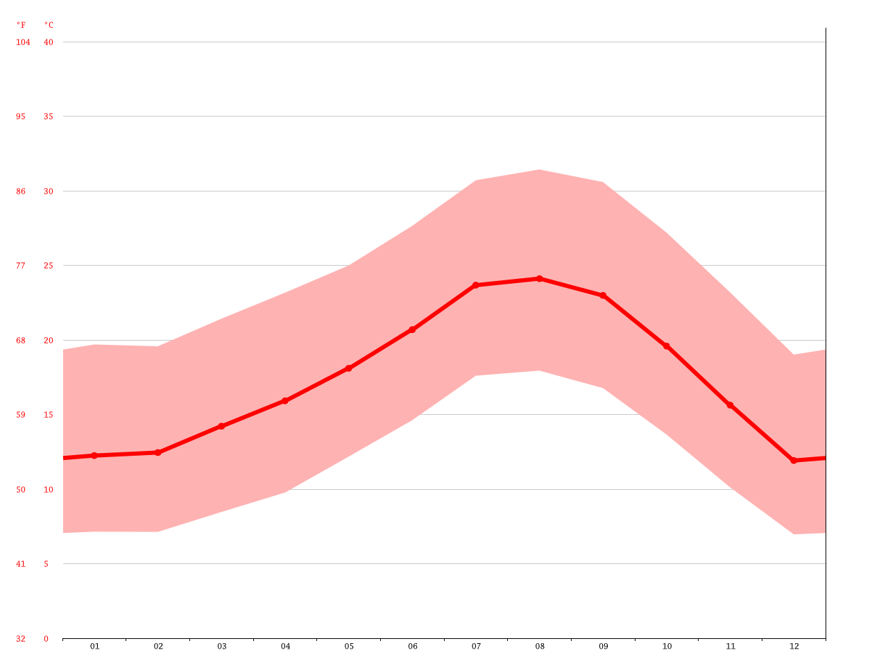 West Hollywood climate Average Temperature, weather by month, West