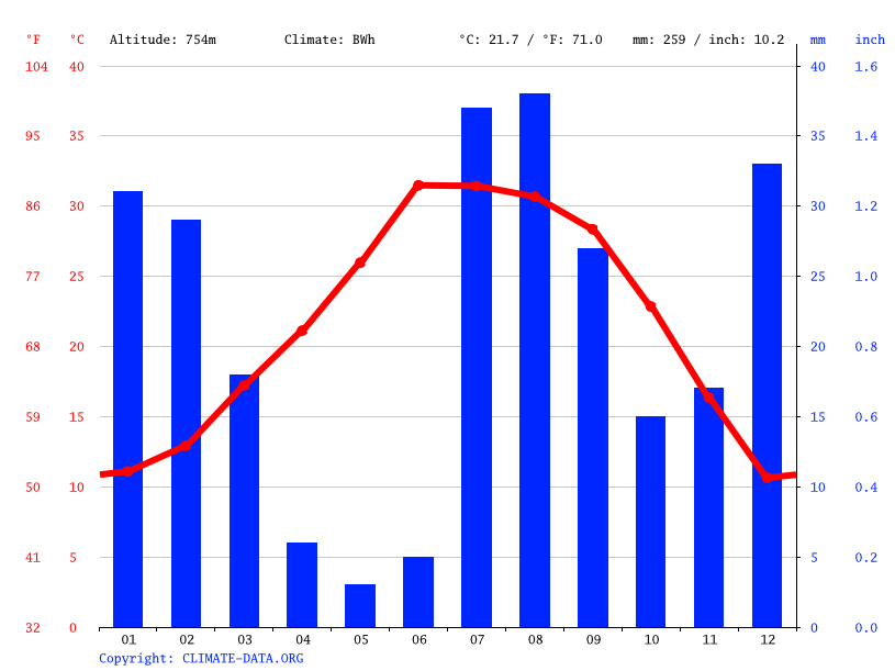 Tucson climate Weather Tucson & temperature by month