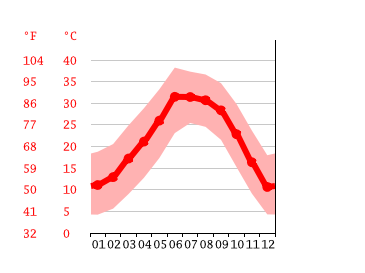 Grafico temperatura, Tucson