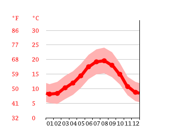 Grafico temperatura, Redondela