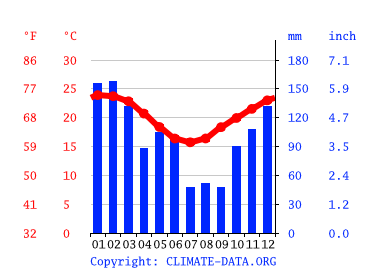 Grafico clima, Chinderah