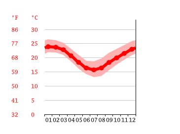 Grafico temperatura, Chinderah