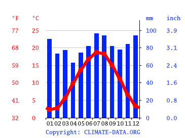 Grafico clima, Dortmund