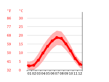 Grafico temperatura, Dortmund
