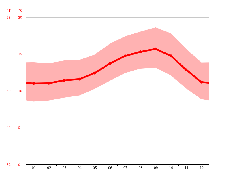 Monterey climate Average Temperature by month, Monterey water temperature