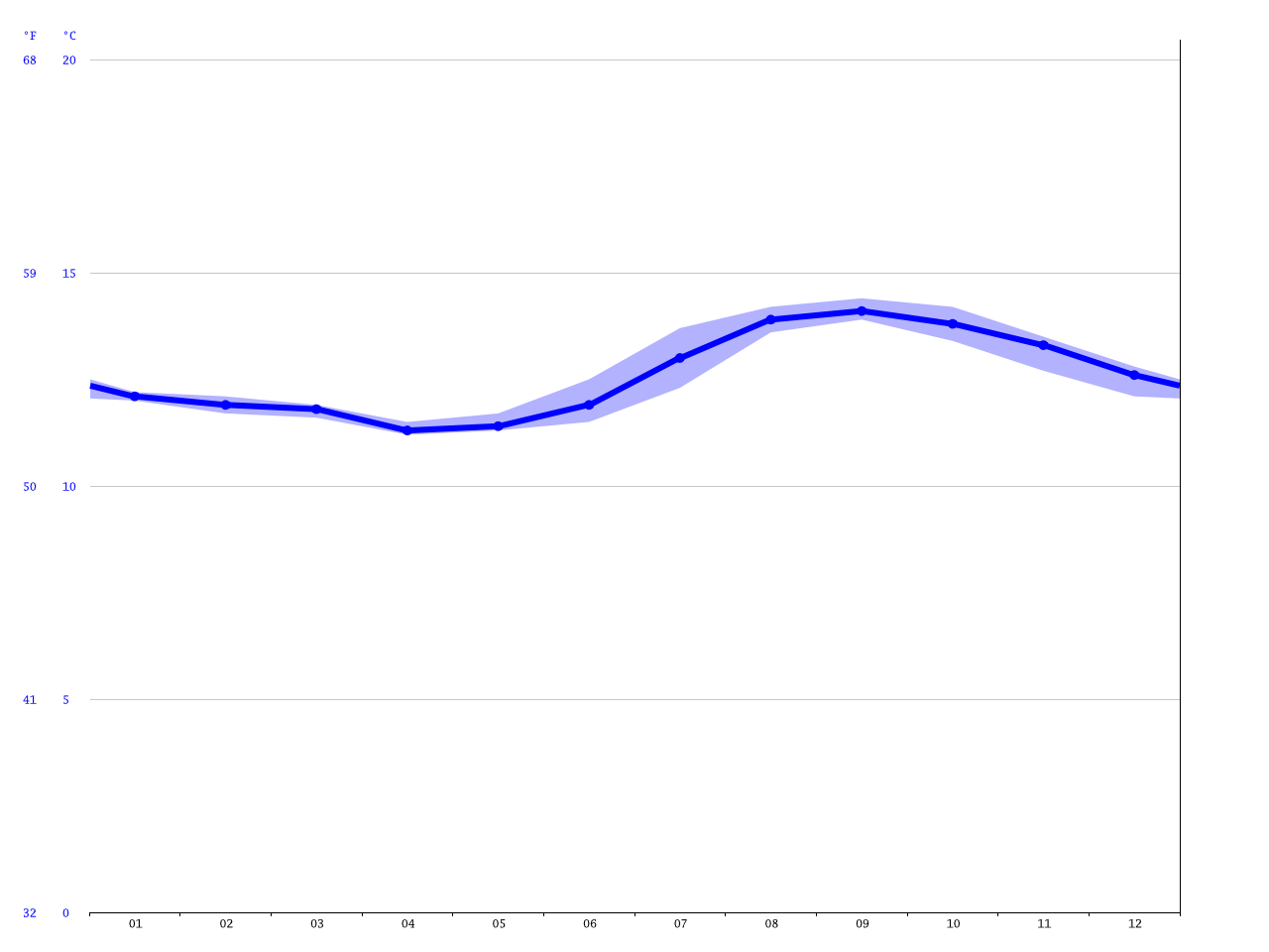 Monterey climate Average Temperature, weather by month, Monterey water