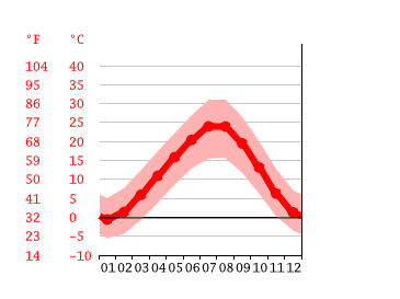 Diagrama de temperatura, Avanos