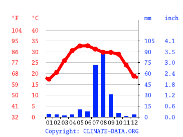 Grafico clima, Kotri