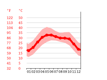 Grafico temperatura, Kotri