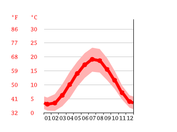 Klima Grevenbroich: Temperatur, Klimatabelle & Klimadiagramm für