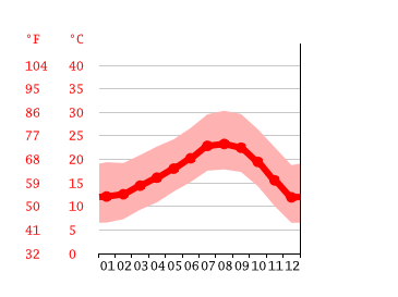 Grafico temperatura, Downey