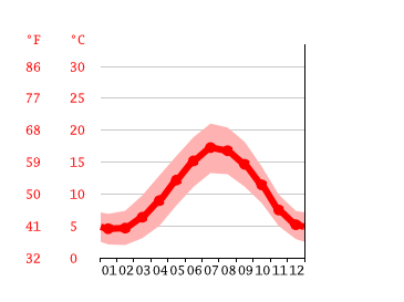 Grafico temperatura, St Albans