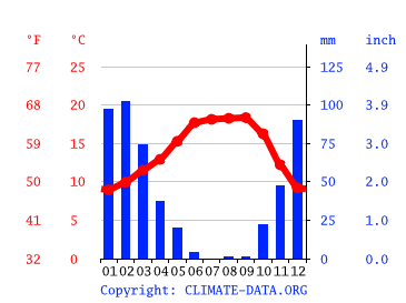 Klimat Oakland Klimatogram Wykres Temperatury Tabela Klimatu I Temperatura Wody Oakland Climate Data Org