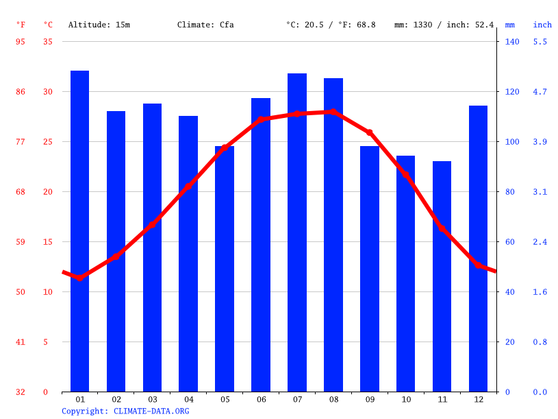 Climate Louisiana Temperature, climate graph, Climate table for