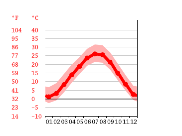 Grafico temperatura, Springfield