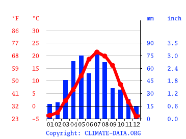 Klimat Colorado Springs Klimatogram Wykres Temperatury Tabela Klimatu Climate Data Org