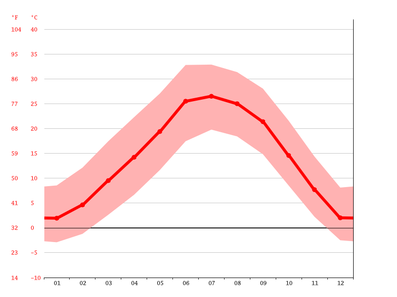 Albuquerque climate Average Temperature, weather by month, Albuquerque