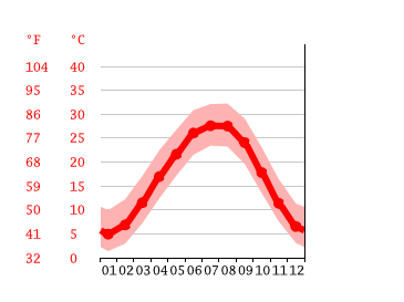 Grafico temperatura, Memphis