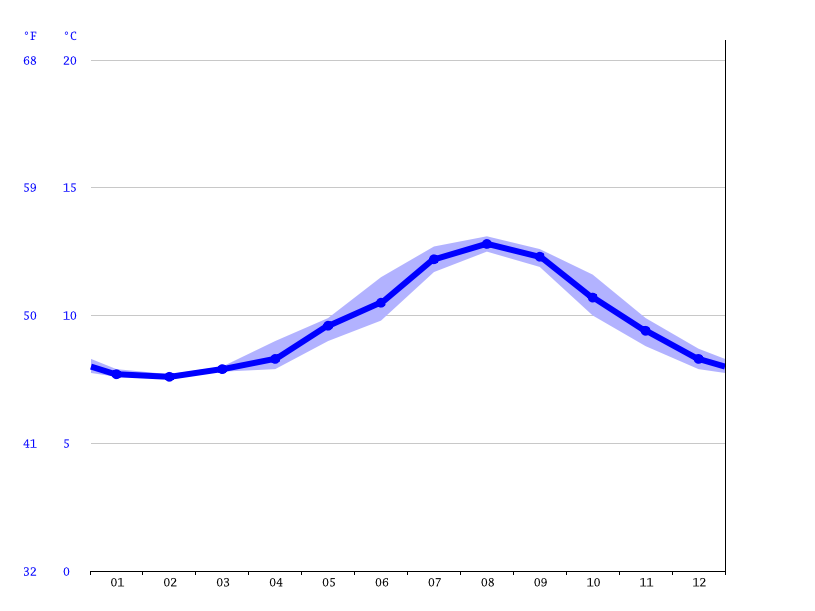 Bainbridge Island climate: Average Temperature, weather by month 