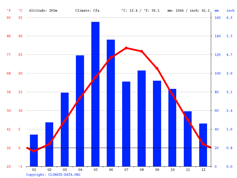 Lawrence climate Weather Lawrence & temperature by month