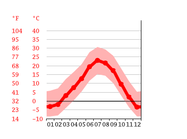 Grafico temperatura, Denver