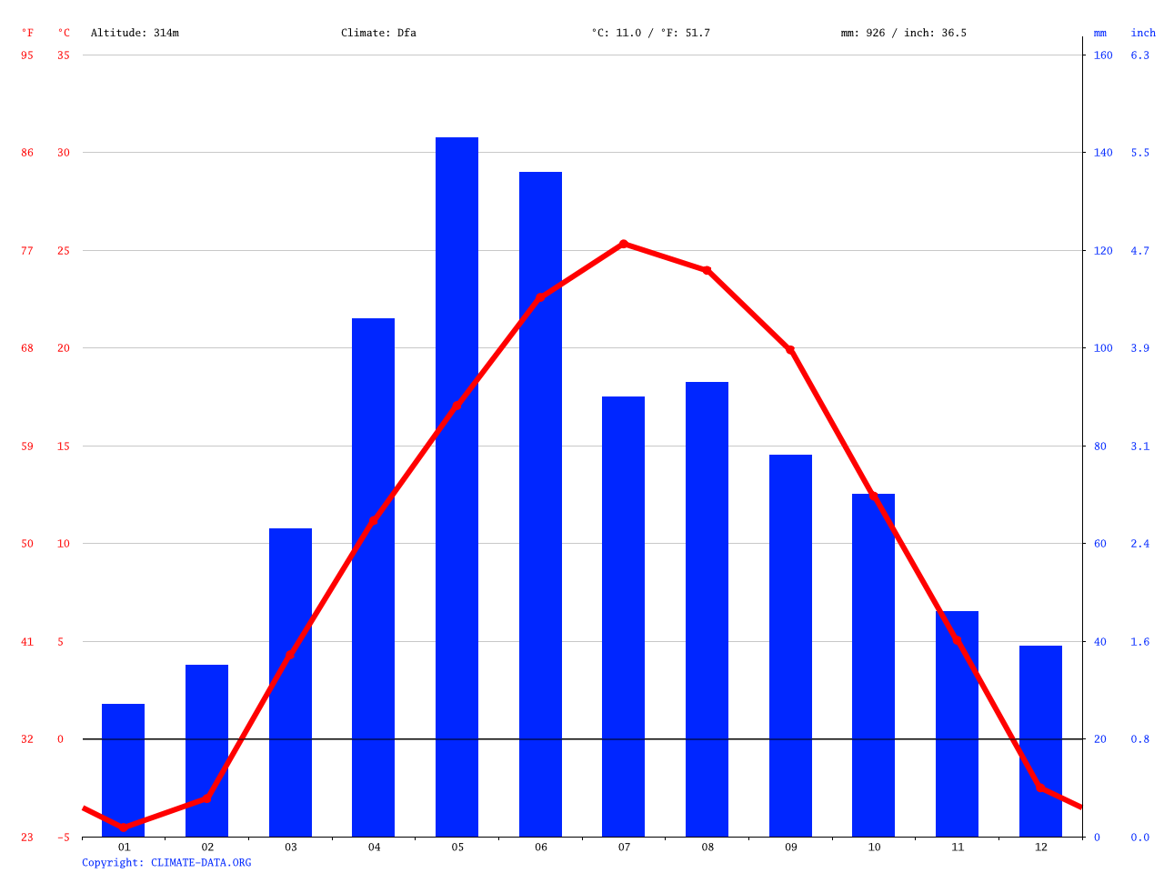 Omaha climate Average Temperature, weather by month, Omaha weather