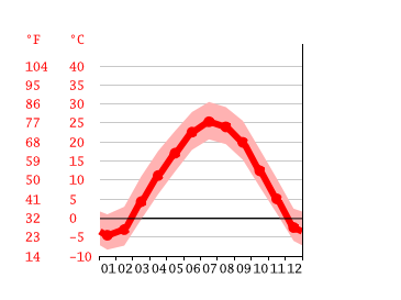 Klimat Omaha Klimatogram Wykres Temperatury Tabela Klimatu Climate Data Org