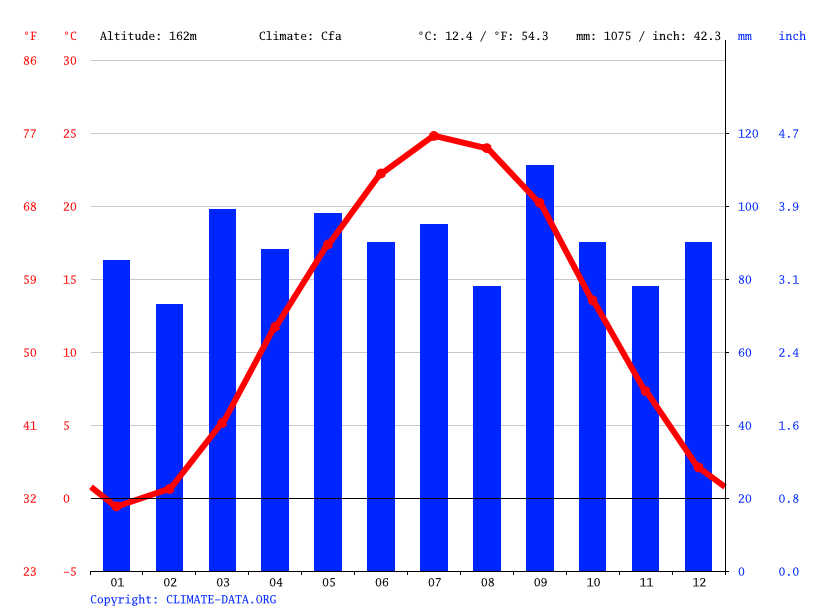 Gettysburg climate Weather Gettysburg & temperature by month