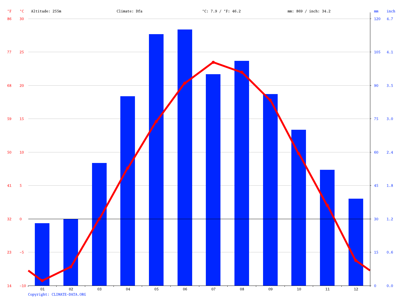 Minneapolis climate Average Temperature, weather by month, Minneapolis