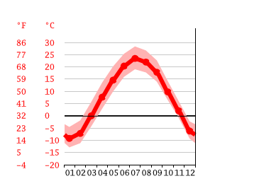 Grafico temperatura, Minneapolis