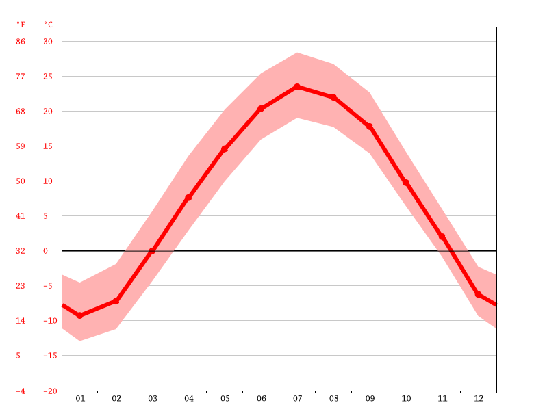 Minneapolis climate Weather Minneapolis & temperature by month