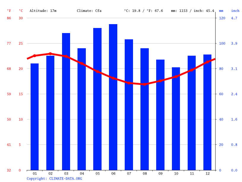 Lord Howe Island climate Average Temperature by month, Lord Howe