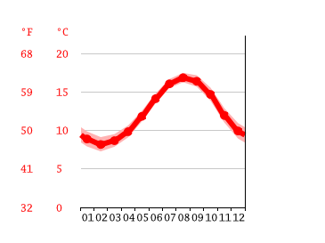 Grafico temperatura, Saint Peter Port