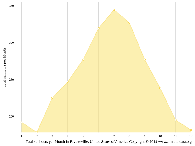 Fayetteville climate Weather Fayetteville & temperature by month