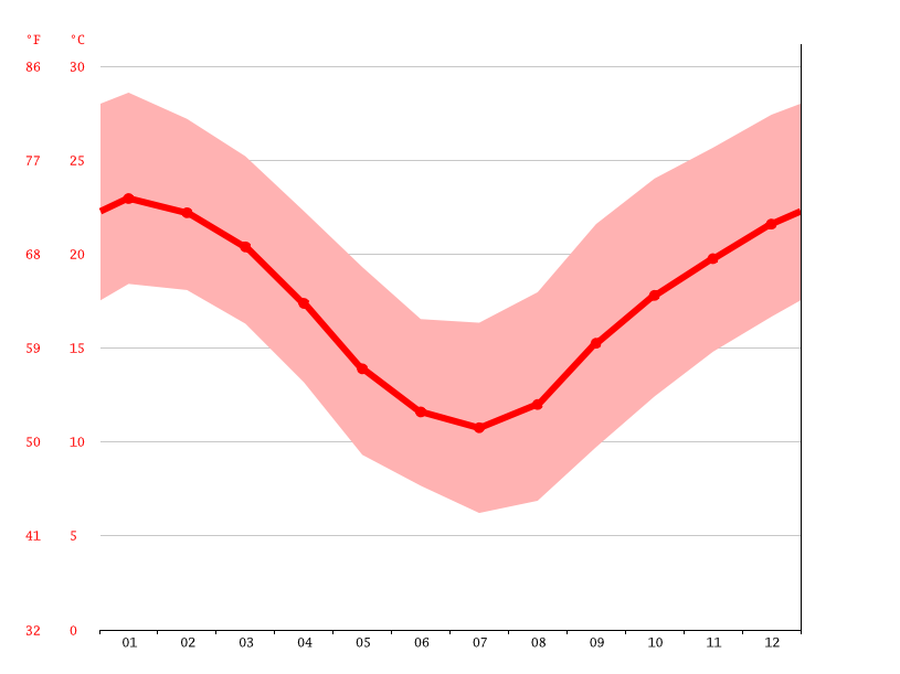 Windsor climate Average Temperature, weather by month, Windsor weather